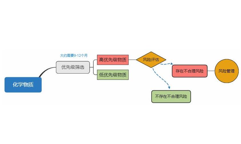 TSCA針對哪些產品來做